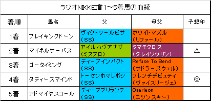 ラジオnikkei賞2019 Cbc賞2019の回顧 血統フェスティバル 競馬予想ブログ