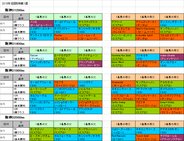 天保山ステークス2019予想参考阪神ダートコースの傾向