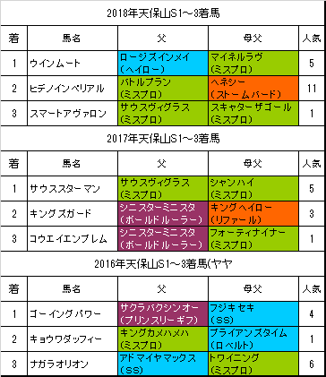 天保山ステークス2019過去3年の傾向