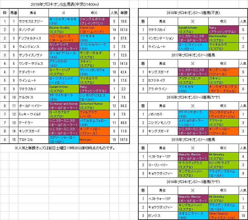 プロキオンステークス19 予想 穴馬の隠れ1400m適性に期待 血統フェスティバル 競馬予想ブログ