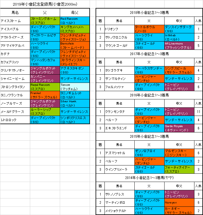 小倉記念19 出走予定馬 ノーザンダンサー系とトニービンが注目血統 血統フェスティバル 競馬予想ブログ 小倉記念19 出走予定馬 ノーザンダンサー系とトニービンが注目血統 血統フェスティバル 競馬予想ブログ
