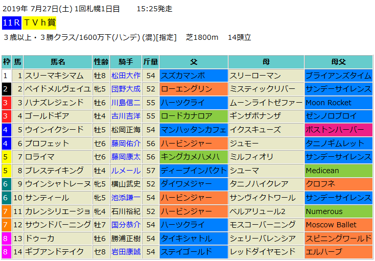 Tvh賞2019 予想 注目血統はダンチヒ系です 血統フェスティバル 競馬予想ブログ