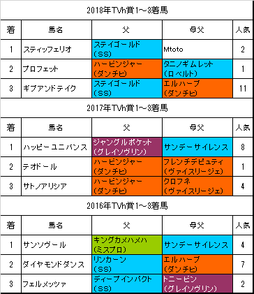 Tvh賞2019 予想 注目血統はダンチヒ系です 血統フェスティバル 競馬予想ブログ