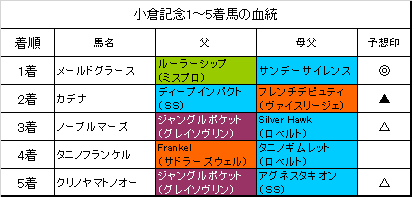 小倉記念 血統フェスティバル 競馬予想ブログ 小倉記念 血統フェスティバル 競馬予想ブログ