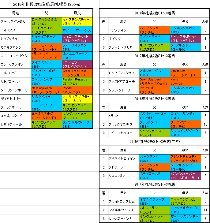 札幌2歳ステークス19 出走予定馬 ノーザンダンサー系に注目 血統フェスティバル 競馬予想ブログ