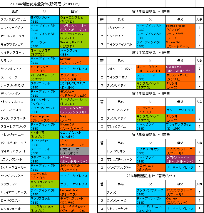 関屋記念2019 出走予定馬 注目はディープインパクト産駒の牝馬 血統フェスティバル 競馬予想ブログ