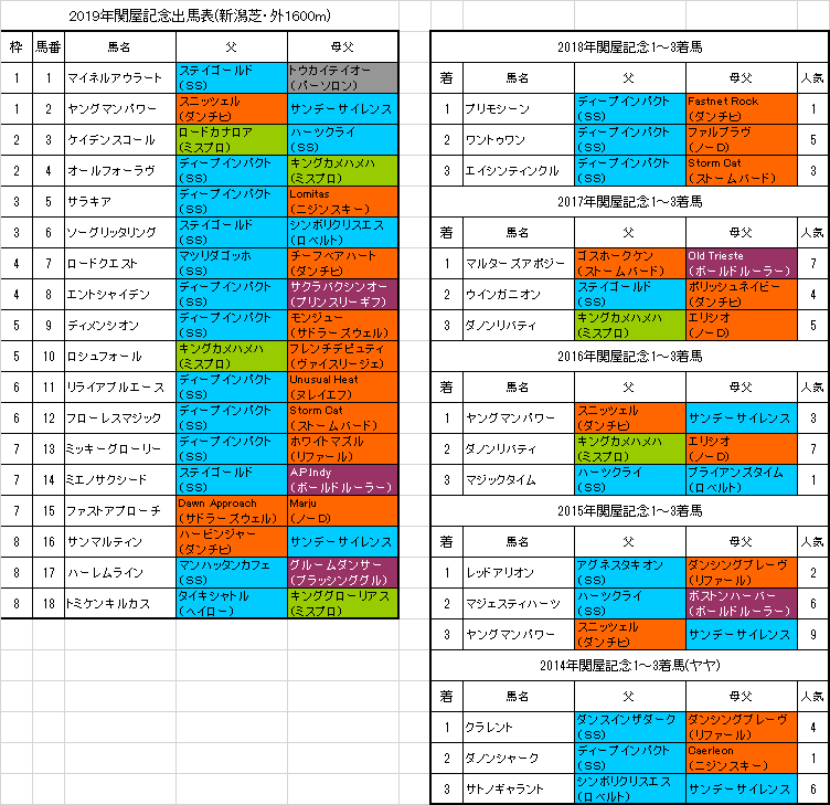 関屋記念19 枠順確定 ケイデンスコールは2枠3番 血統フェスティバル 競馬予想ブログ