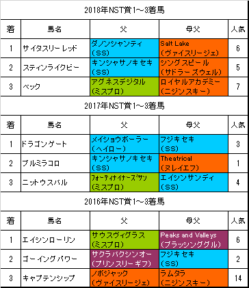 Nst賞2019 予想 フジキセキの血統が大活躍 血統フェスティバル 競馬予想ブログ