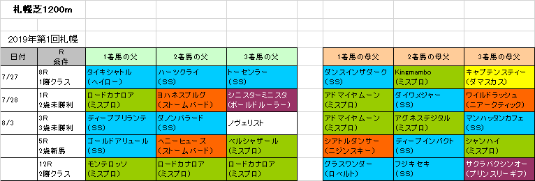 Uhb賞2019 予想 1200mでもサンデーサイレンス系から 血統フェスティバル 競馬予想ブログ