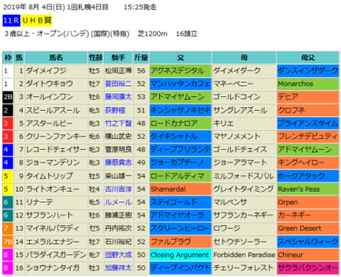 Uhb賞2019 予想 1200mでもサンデーサイレンス系から 血統フェスティバル 競馬予想ブログ