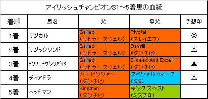 ローズs19 3連単的中 アイリッシュcs 3連単的中 などの回顧 血統フェスティバル 競馬予想ブログ