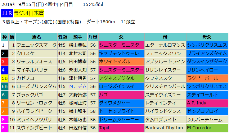 ラジオ日本賞19予想 カゼノコ少頭数はチャンス 血統フェスティバル 競馬予想ブログ