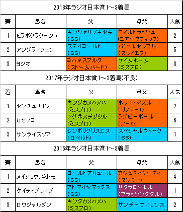 ラジオ日本賞19予想 カゼノコ少頭数はチャンス 血統フェスティバル 競馬予想ブログ