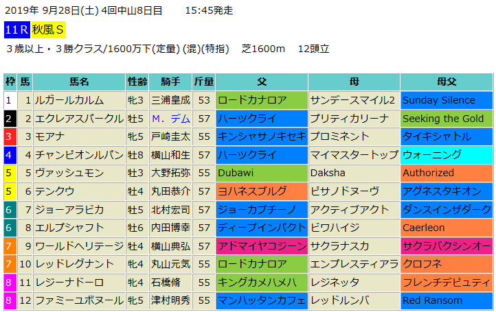 秋風ステークス2019予想 中山で好調キングカメハメハの血統を狙う 血統フェスティバル 競馬予想ブログ