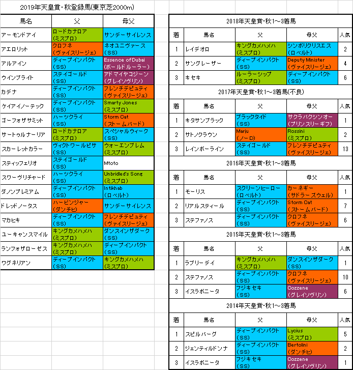天皇賞秋2019プレ予想 アーモンドアイ中距離なら不安はない 血統
