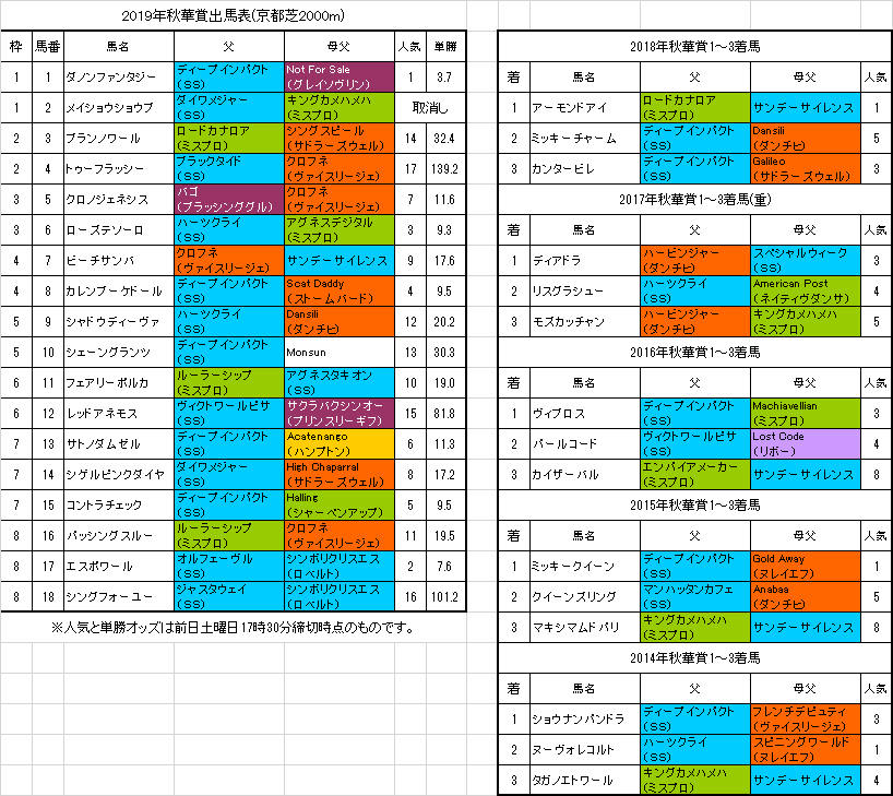 【秋華賞2019予想】コントラチェックのパワーに期待│【血統 ...