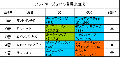 チャンピオンズカップ19の回顧 血統フェスティバル 競馬予想ブログ