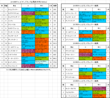 チャンピオンズカップ19予想 タフなコースで末脚炸裂 血統フェスティバル 競馬予想ブログ