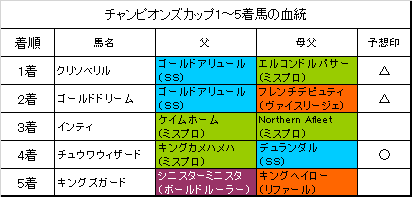 チャンピオンズカップ 血統フェスティバル 競馬予想ブログ