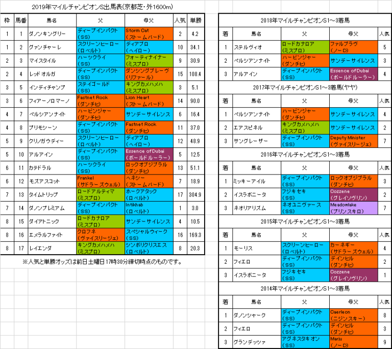 マイルチャンピオンシップ 血統フェスティバル 競馬予想ブログ