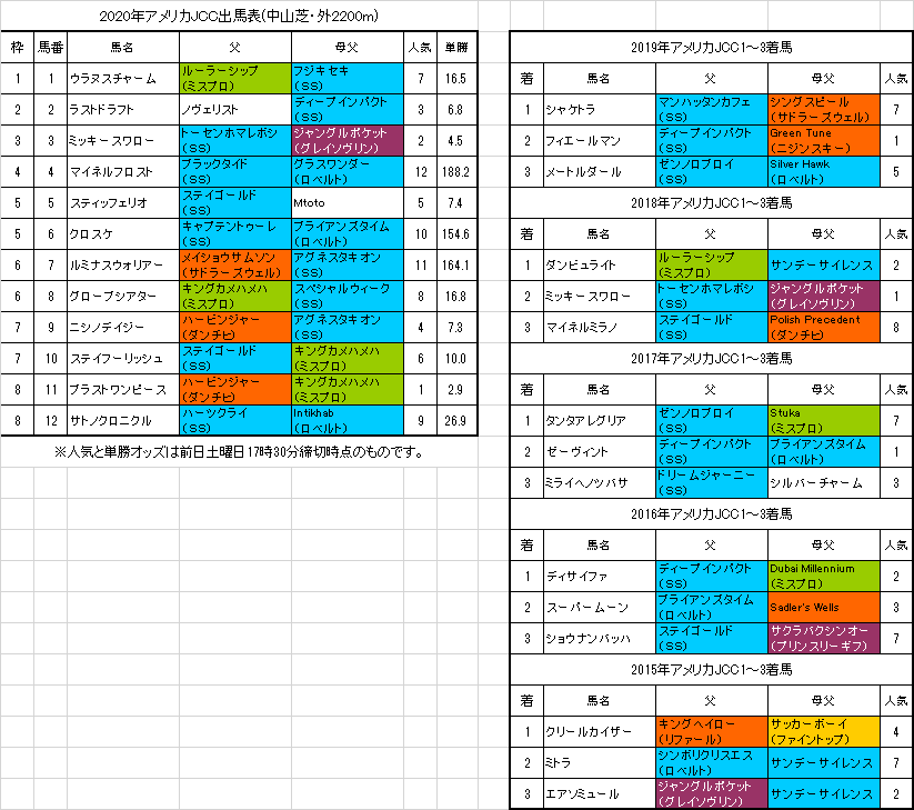 アメリカジョッキークラブカップ予想 本命ラストドラフト 血統フェスティバル 競馬予想ブログ