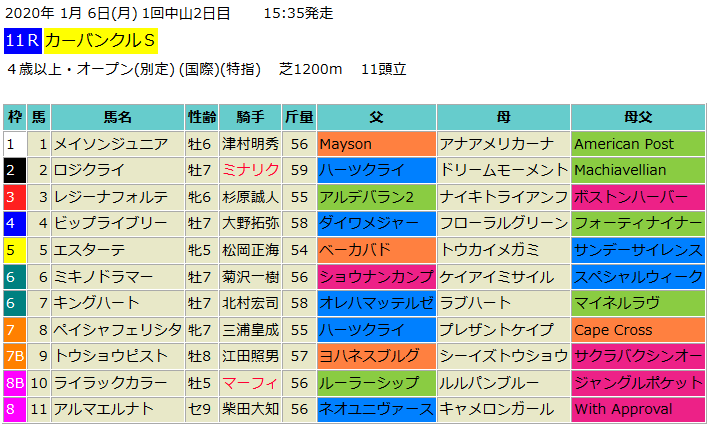 カーバンクルステークス2020予想 4年連続連対中の血統を狙います