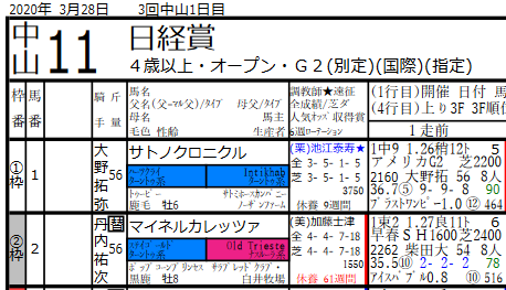 2020年3月28日系統色分け 競馬新聞風出馬表 血統フェスティバル 競馬予想ブログ