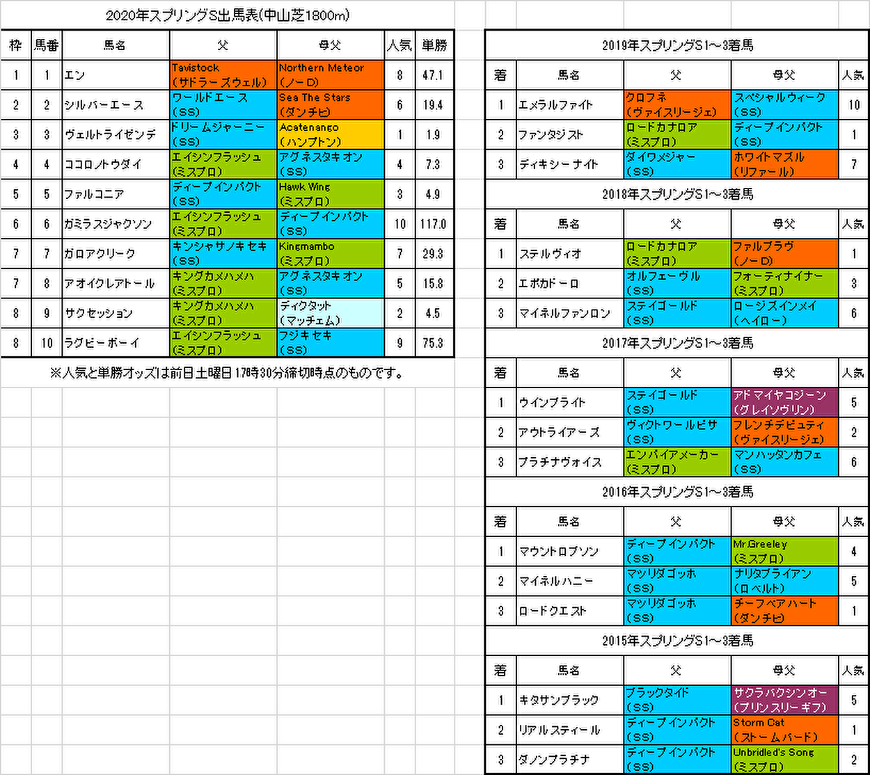 スプリングステークス2020予想画像