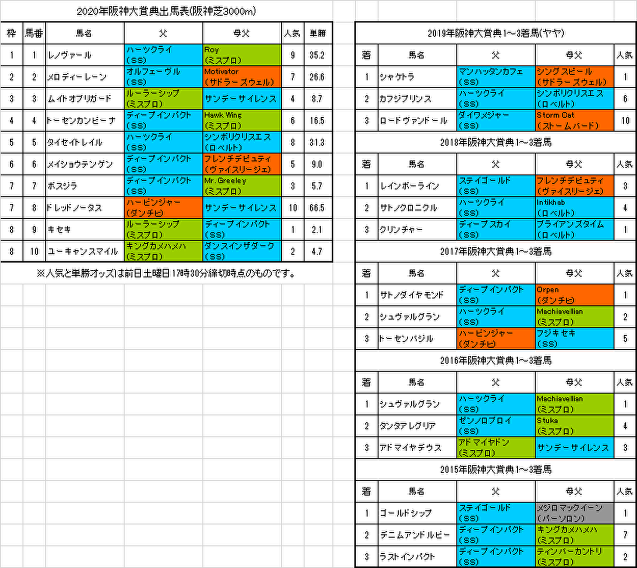 阪神大賞典2020予想画像