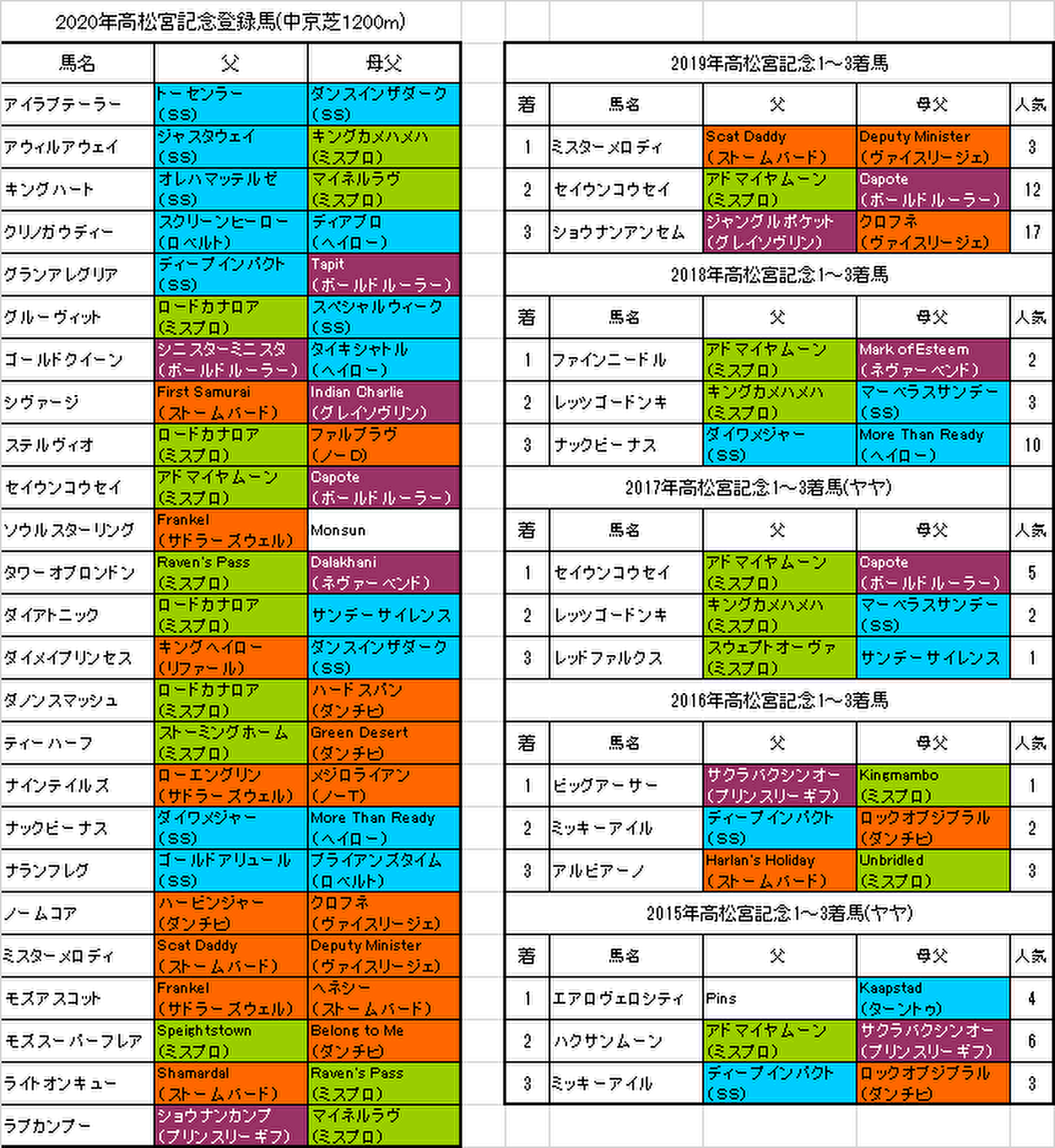 高松宮記念2020出走予定馬画像