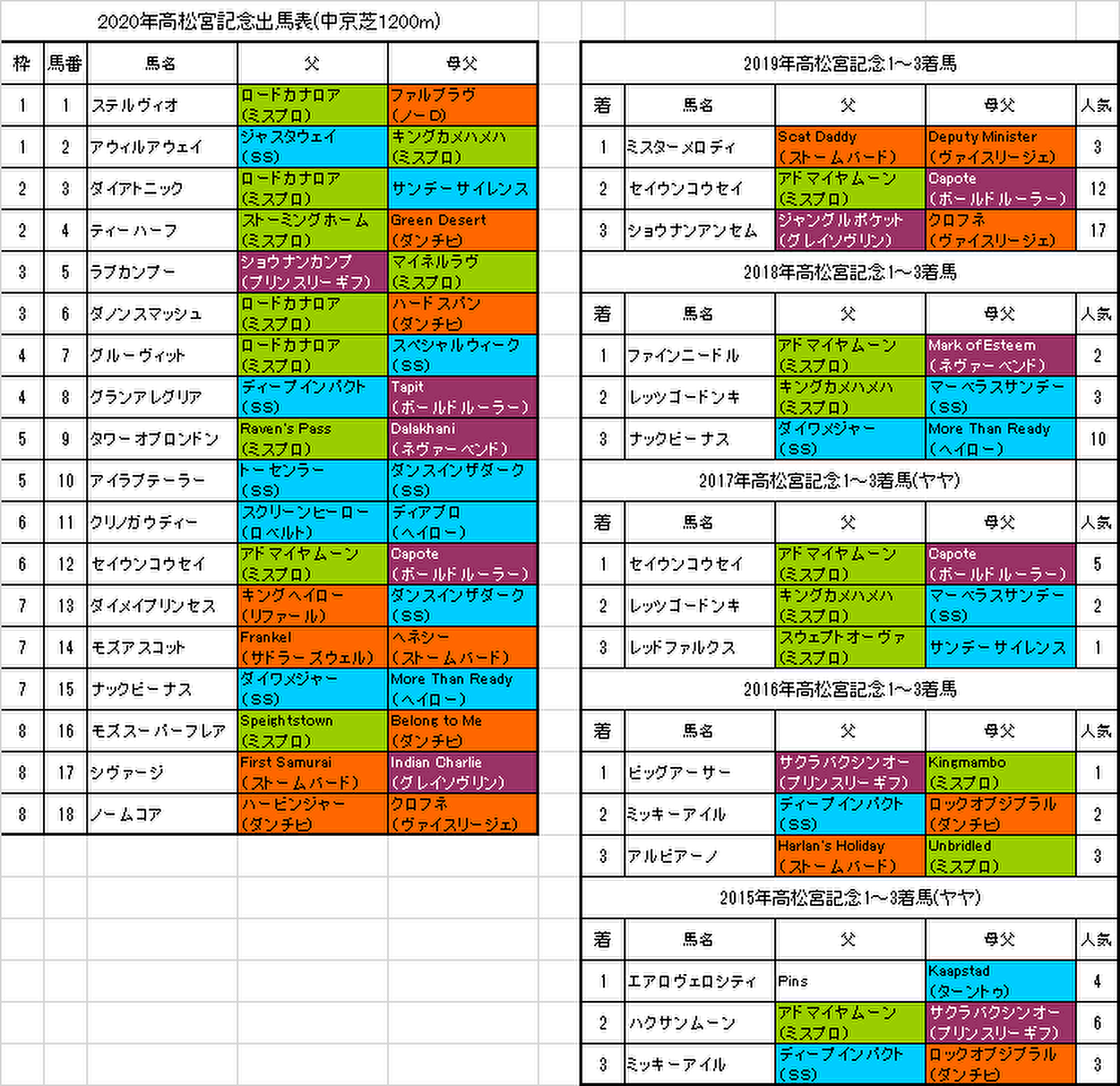 高松宮記念2020出馬表画像