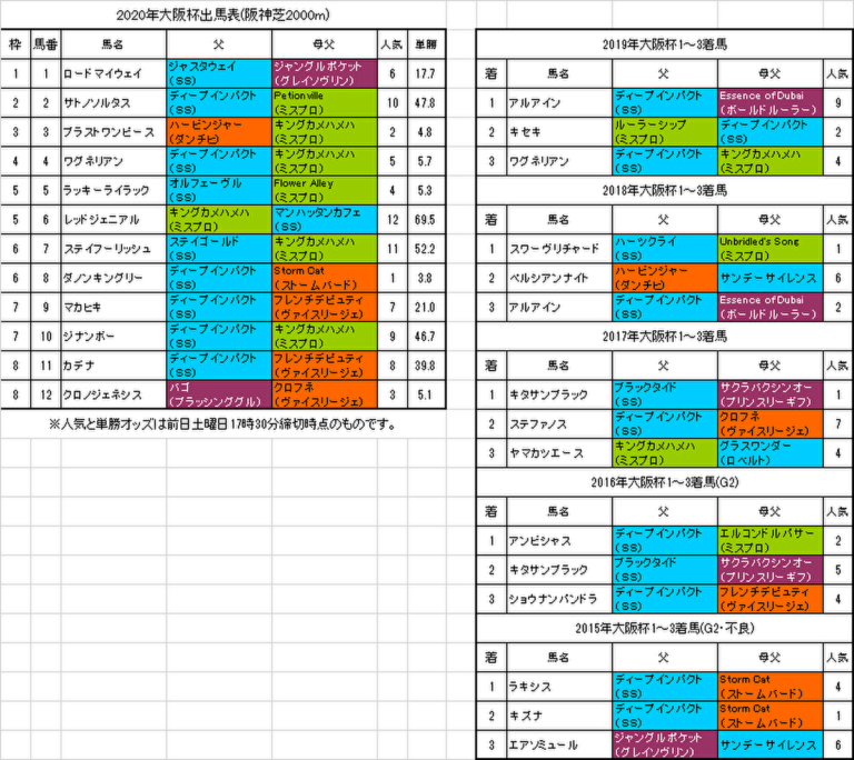 大阪杯予想 ボールドルーラーの血統に注目 血統フェスティバル 競馬予想ブログ