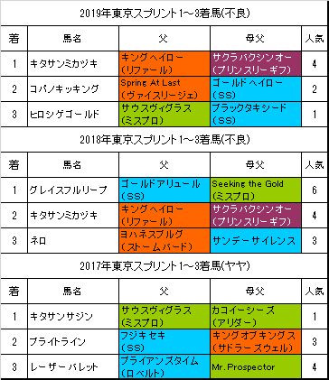東京スプリント予想 スピード血統と先行力がカギ 血統フェスティバル 競馬予想ブログ