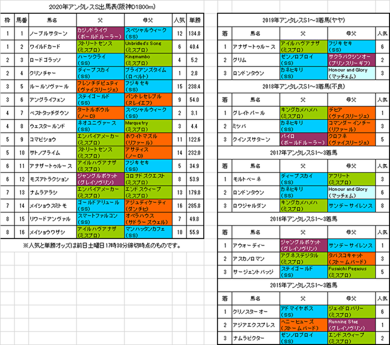 アンタレスステークス2020予想画像