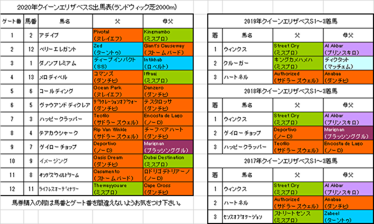 クイーンエリザベスステークス2020予想画像