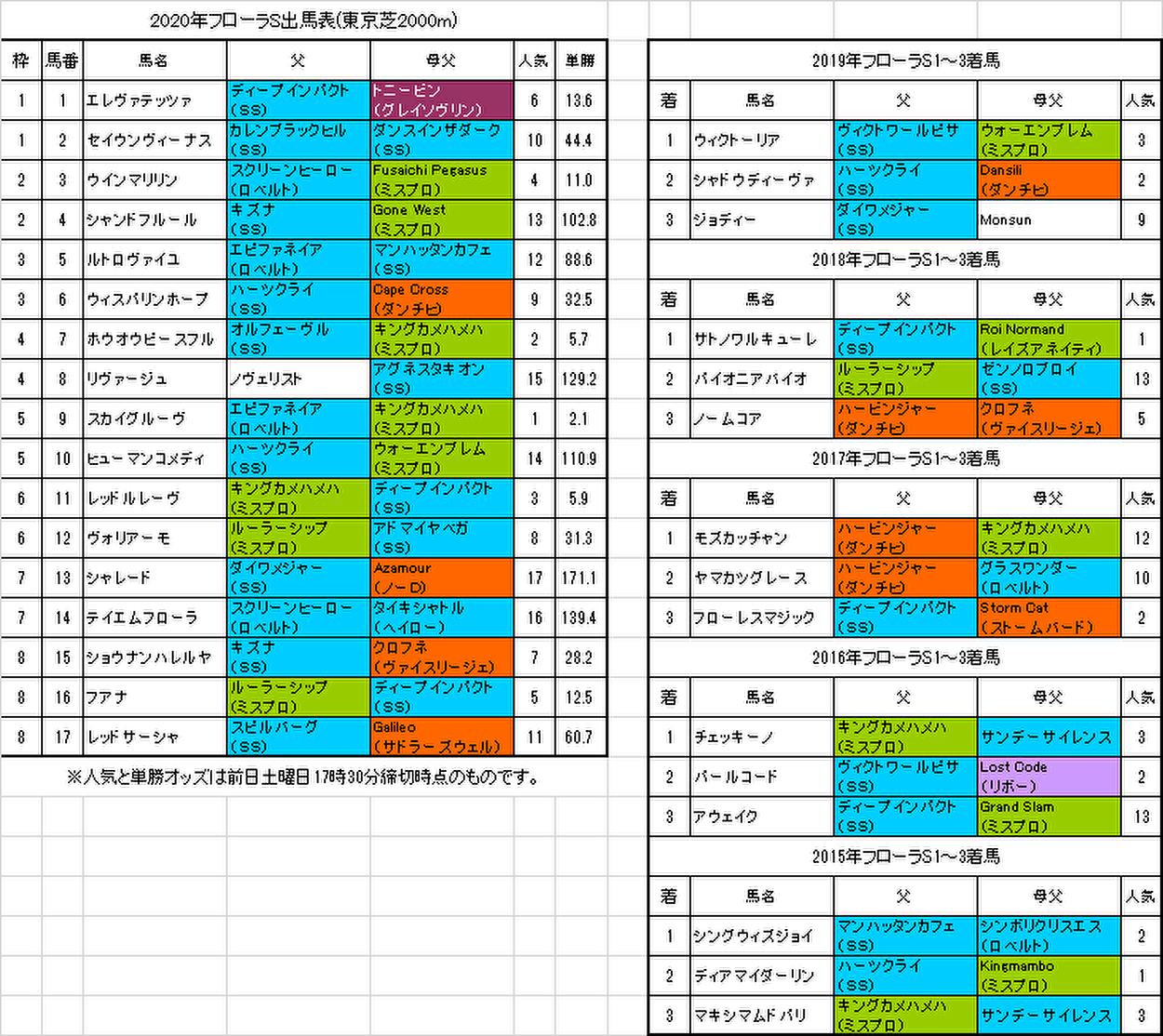 フローラステークス2020予想画像