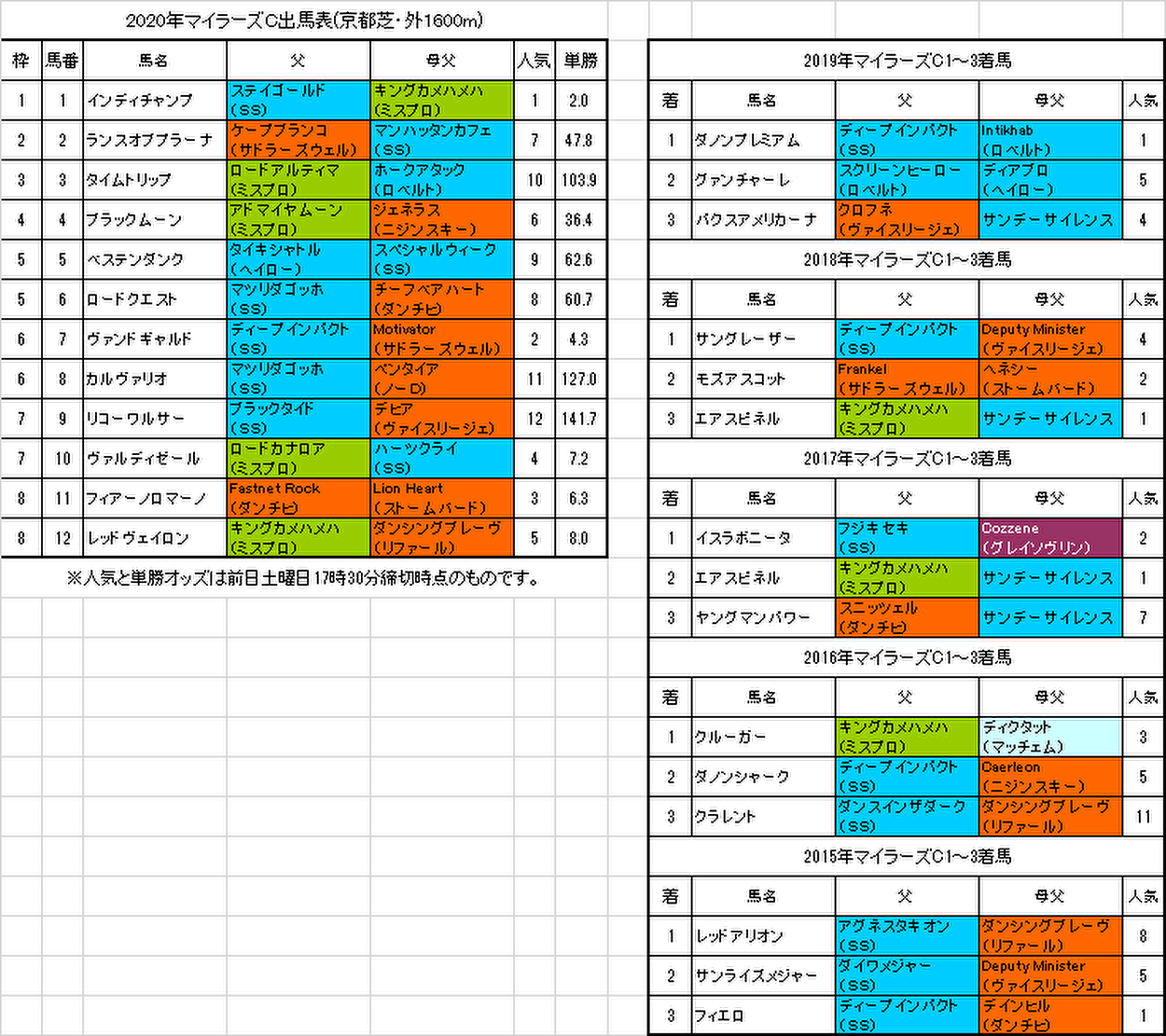 マイラーズカップ2020予想画像
