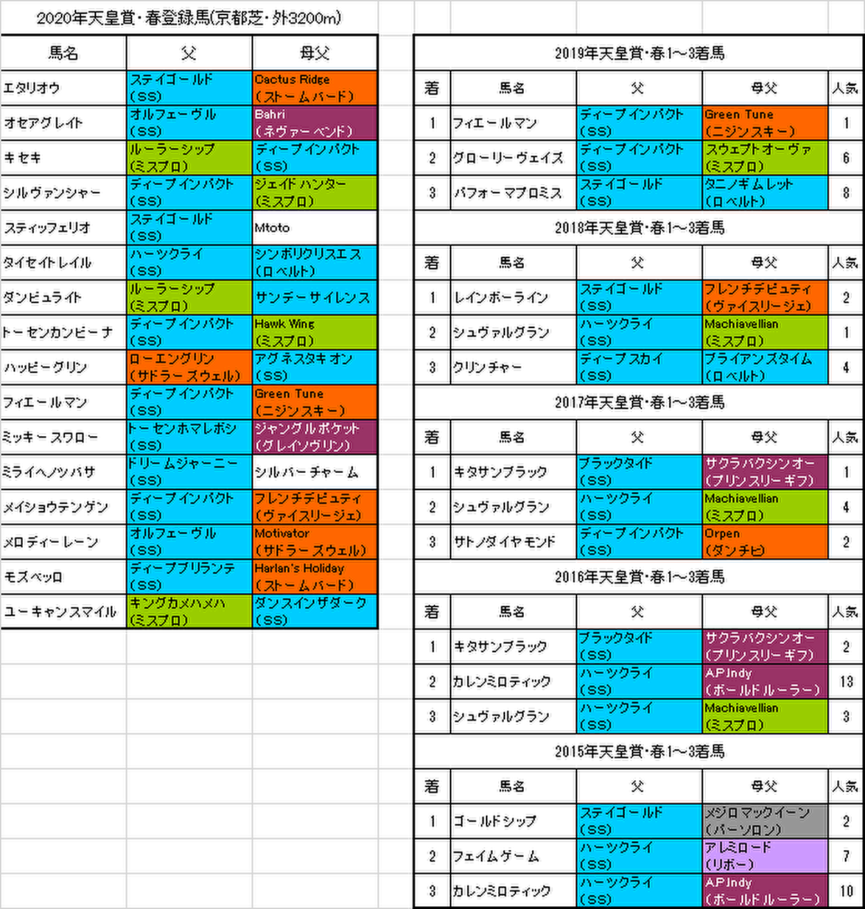 天皇賞・春2020出走予定馬画像