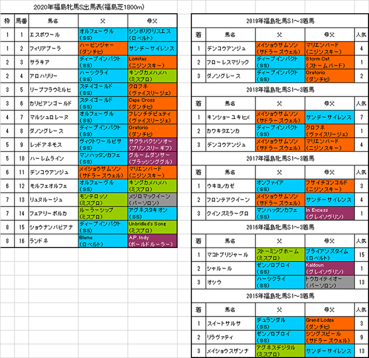 福島牝馬ステークス2020予想画像