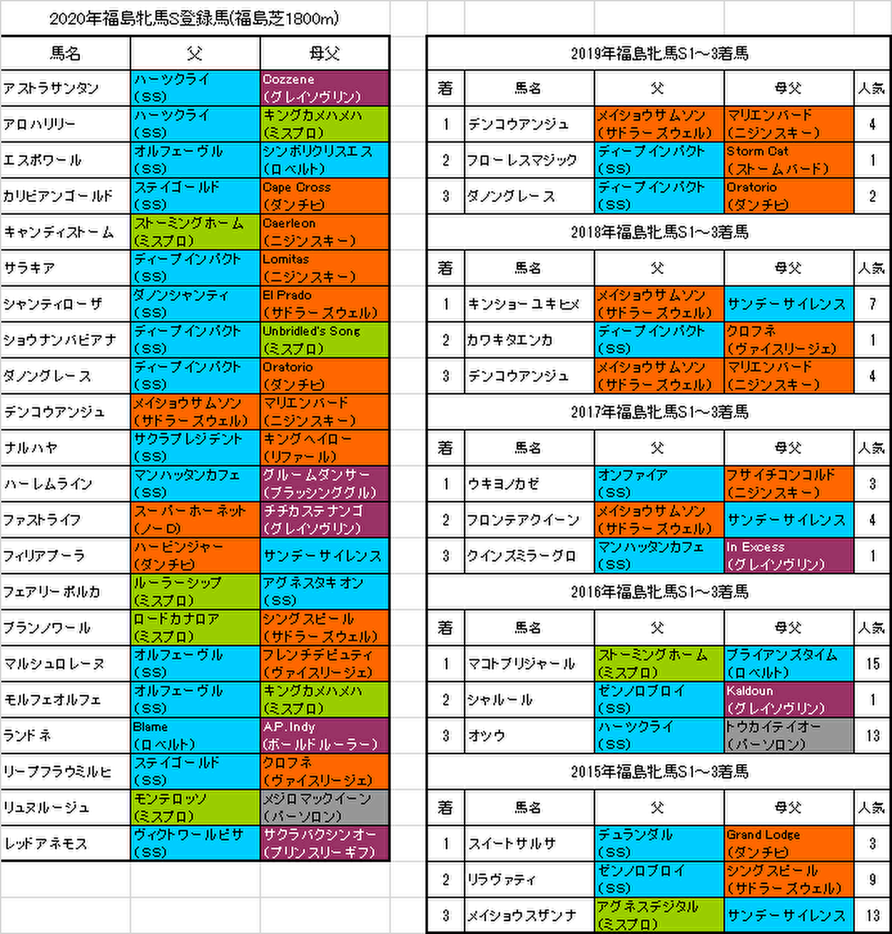 福島牝馬ステークス2020出走予定馬画像