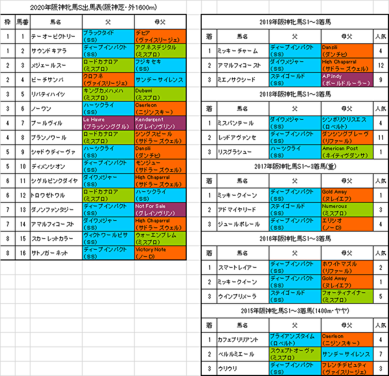 阪神牝馬ステークス2020予想画像