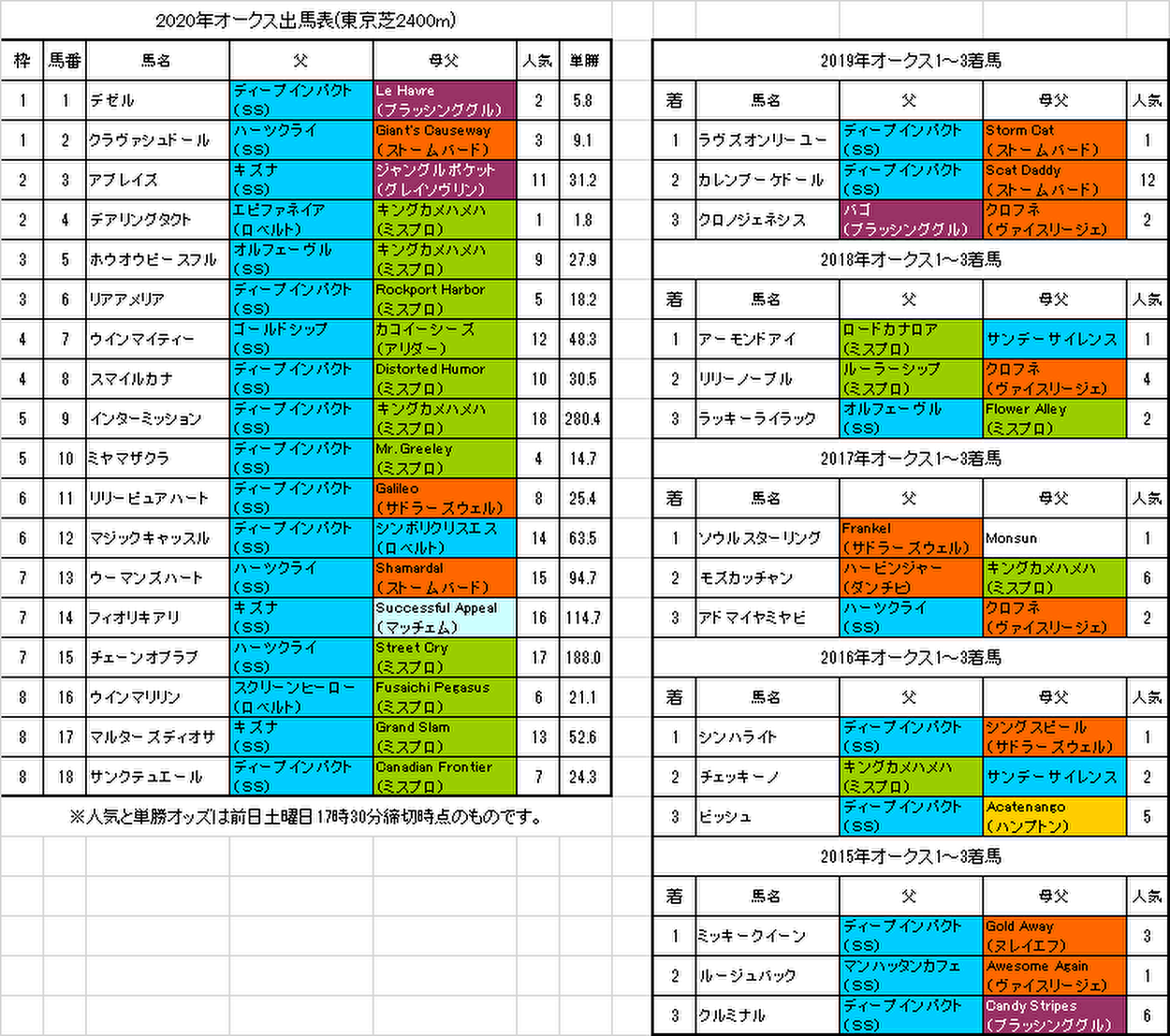 オークス2020予想画像