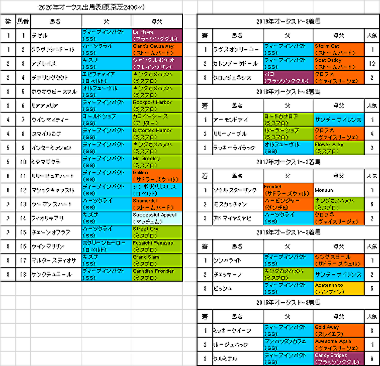 オークス2020出馬表画像