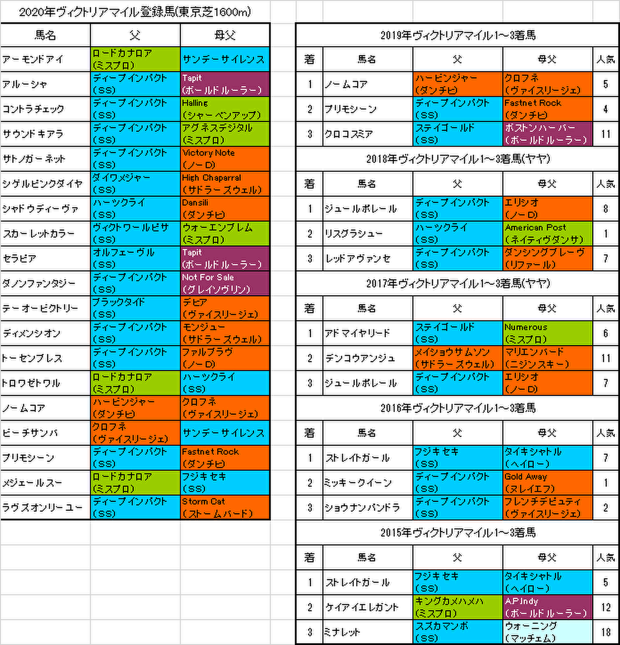 ヴィクトリアマイル2020出走予定馬画像