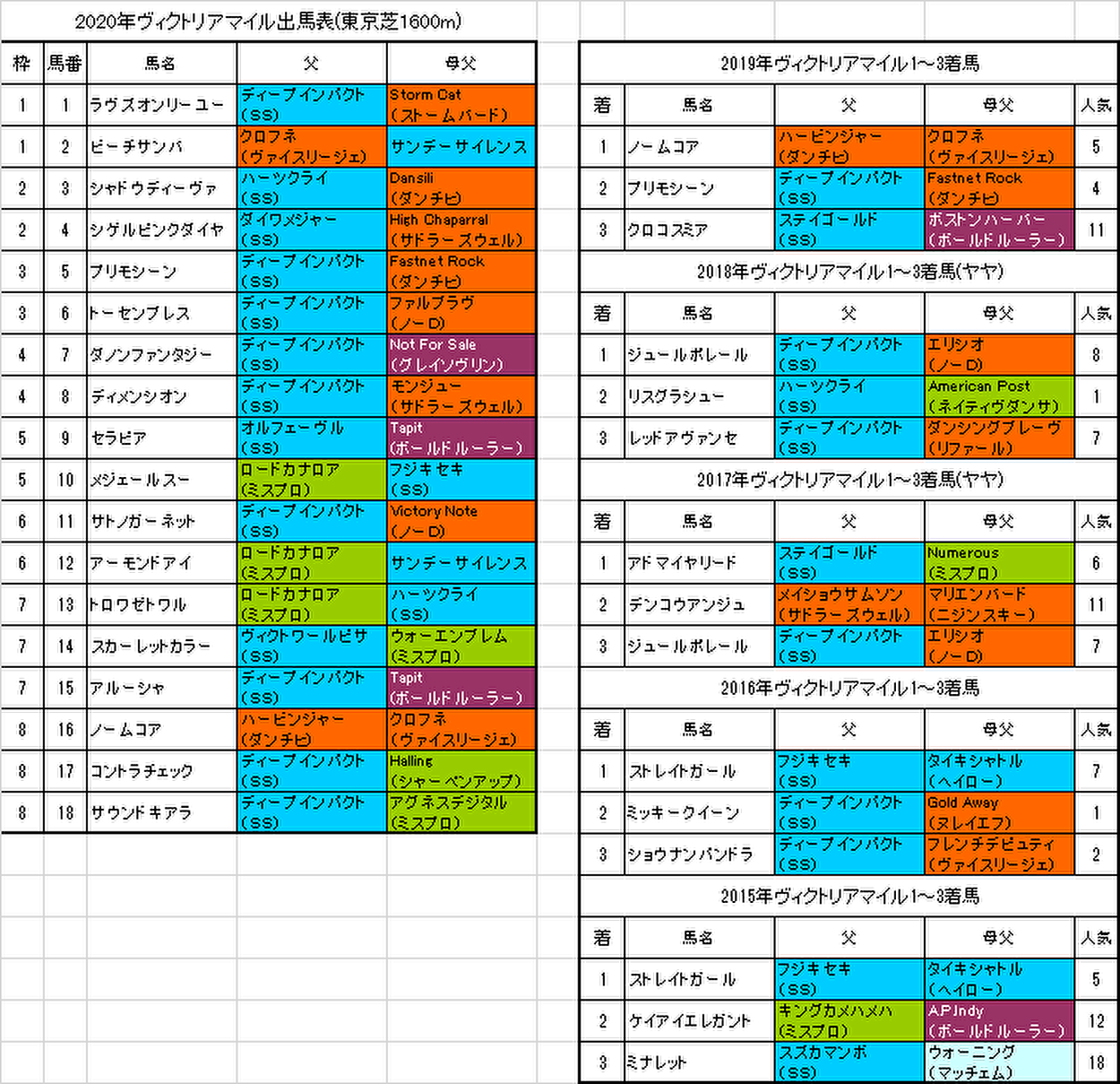 ヴィクトリアマイル2020出馬表画像