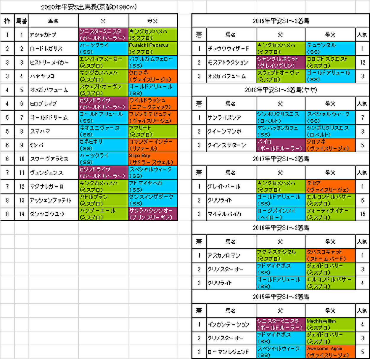 平安ステークス2020予想画像