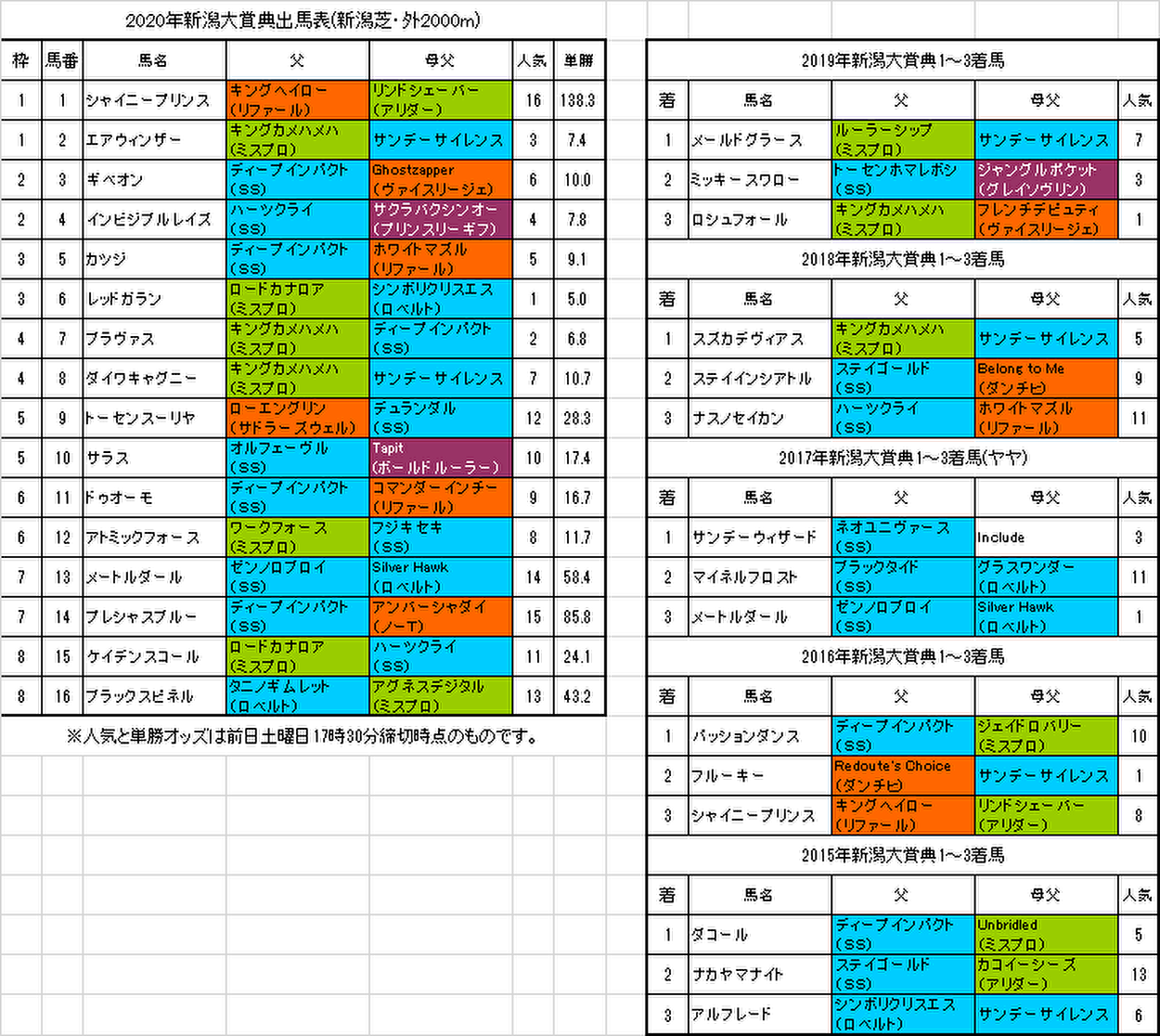 新潟大賞典2020予想画像