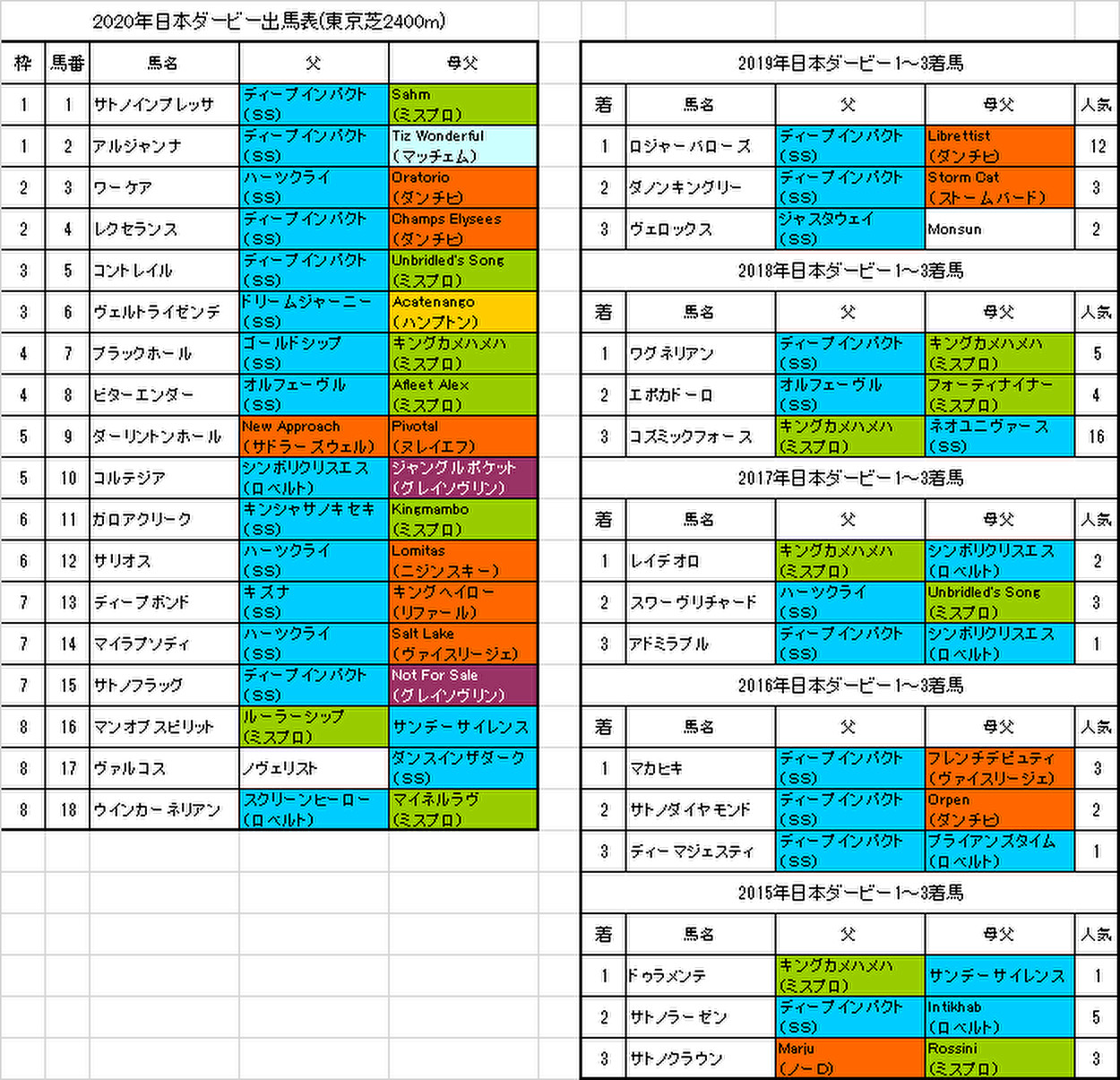 日本ダービー2020出馬表画像