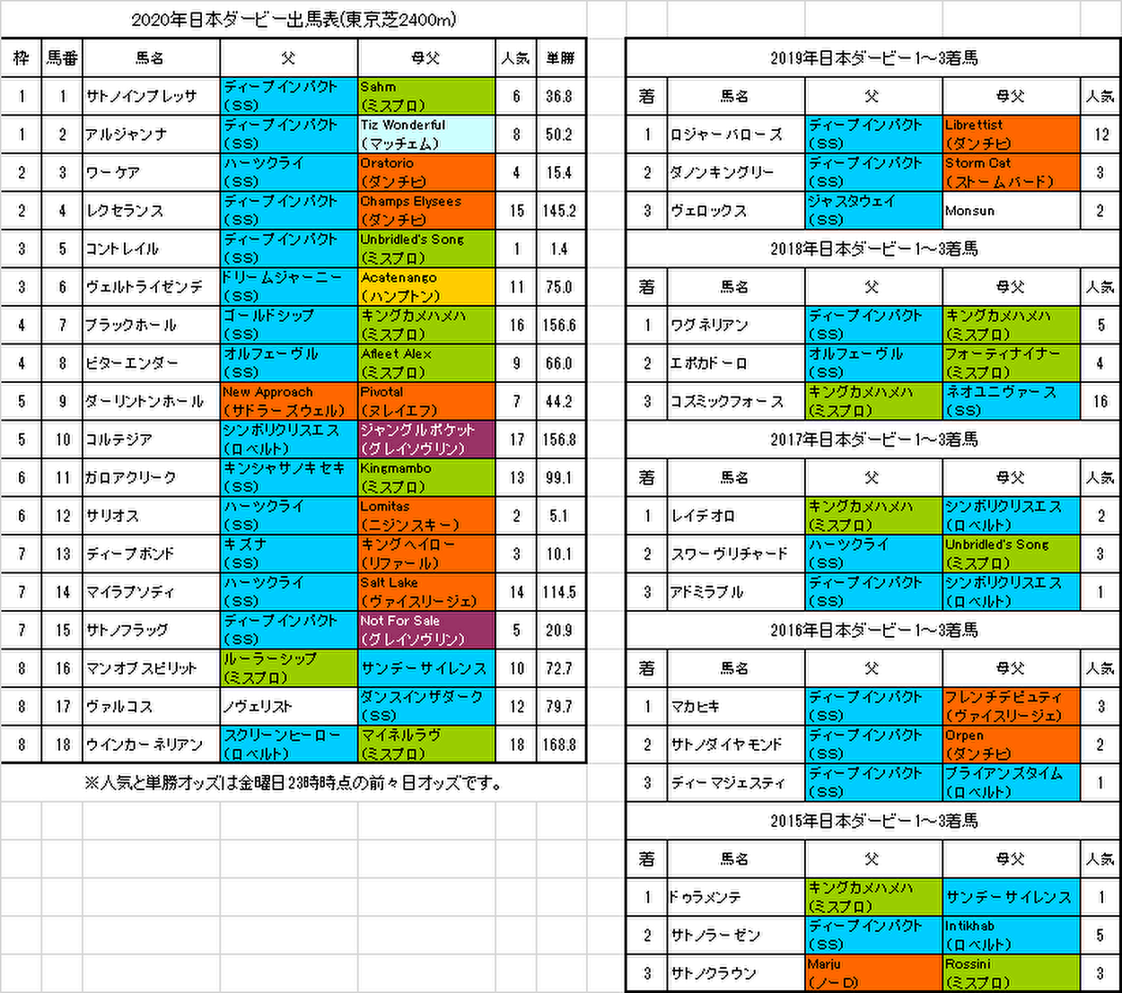 日本ダービー2020前々日オッズ画像