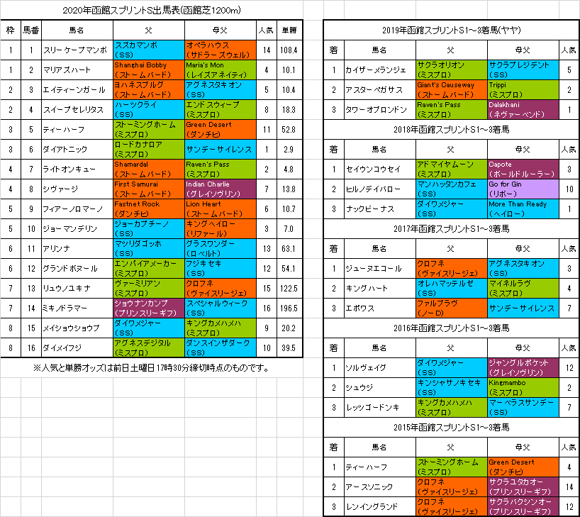 函館スプリントステークス予想 今開催好調ダイワメジャー狙い 血統フェスティバル 競馬予想ブログ